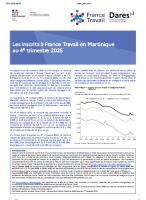 Les inscrits à France Travail en Martinique au 4ème trimestre 2025