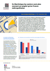 En Martinique, les seniors sont plus souvent en emploi qu'en France métropolitaine