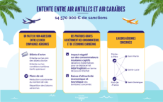 Transport aérien inter-îles dans les Caraïbes : l'Autorité de la concurrence sanctionne une entente entre les compagnies aériennes Air Antilles et Air Caraïbes